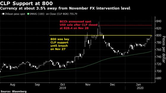 Chile Peso Is Sinking Fast, But Central Bank Unlikely to Step In