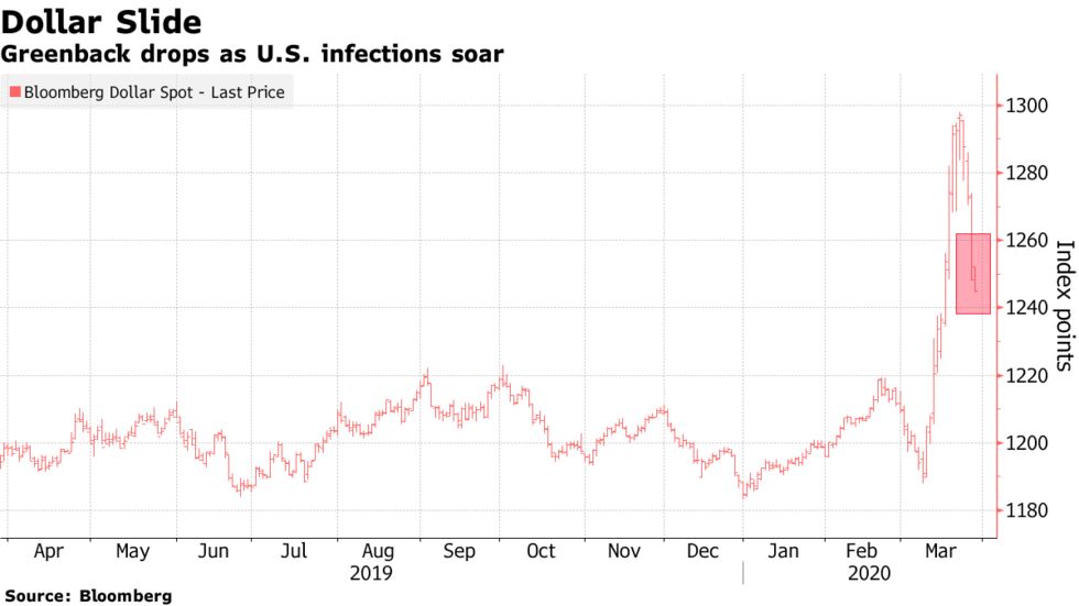 Greenback drops as U.S. infections soar