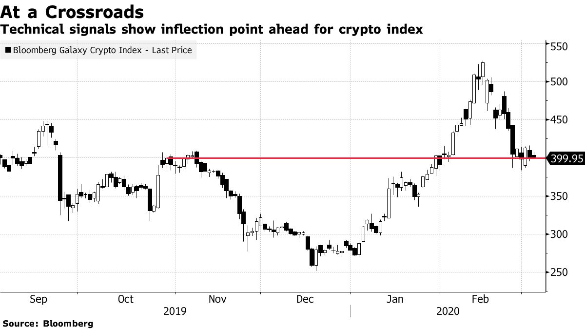 Cryptocurrencies Reach Inflection Point as Refuge Appeal Fades - Bloomberg