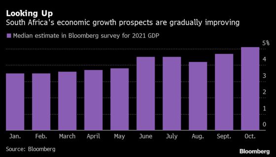 Three Charts Show South Africa's Economic Outlook Improving