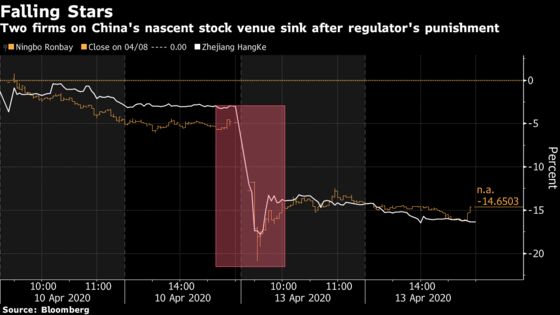 China Startups Tumble After Regulator Says Investors Misled