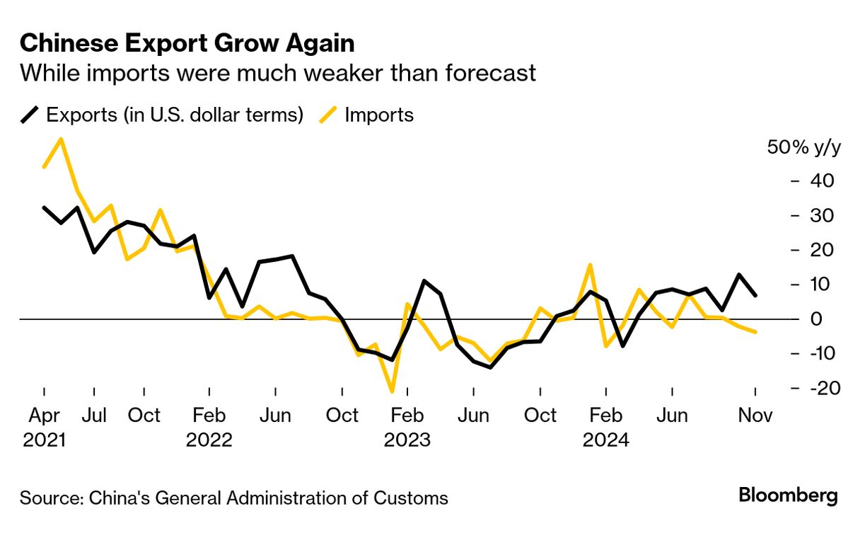 中国輸出6.7％増、輸入は予想外の減少－11月の貿易統計 - Bloomberg