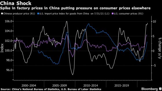 China Factory Inflation Surge to Add Pressure to Global Prices