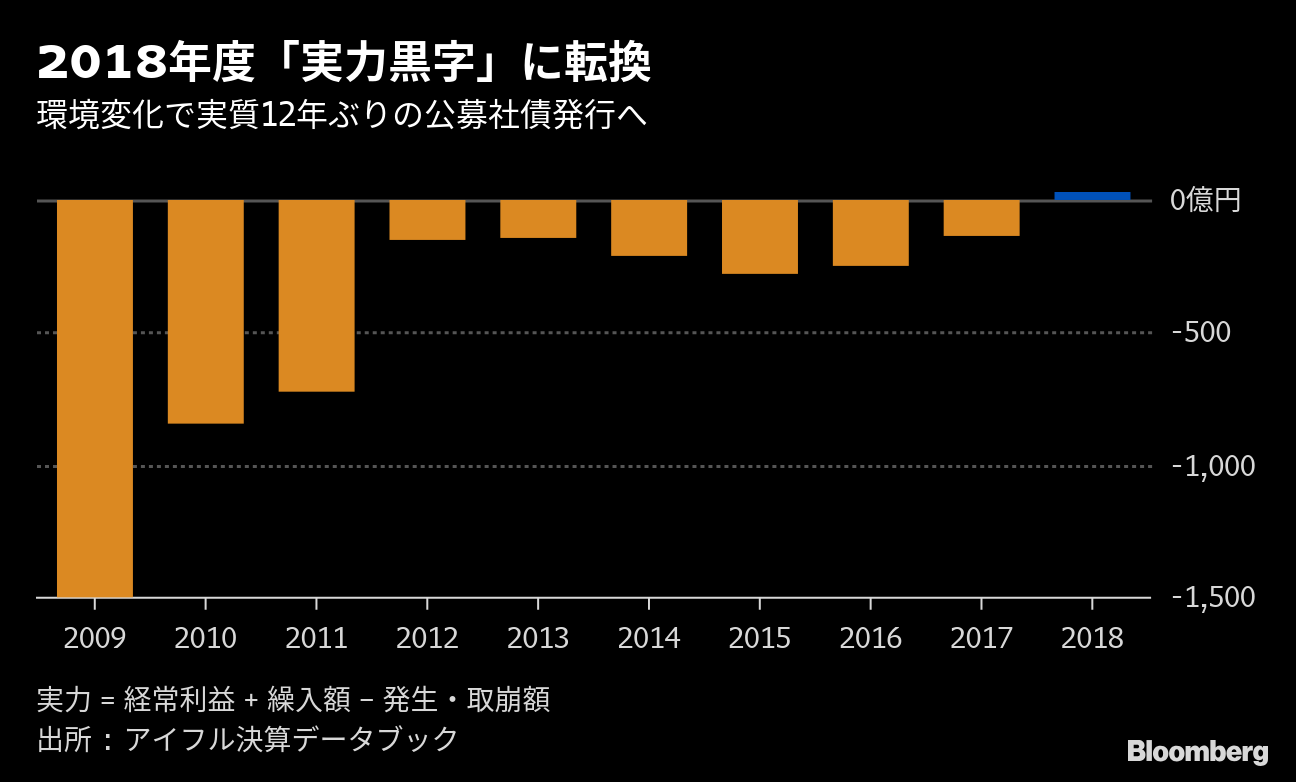 起債評価 実力黒字 のアイフル 環境変化で12年ぶり公募復活 Bloomberg