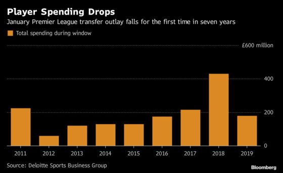 Top U.K. Soccer Clubs Cut Player Spending for First Time Since 2012