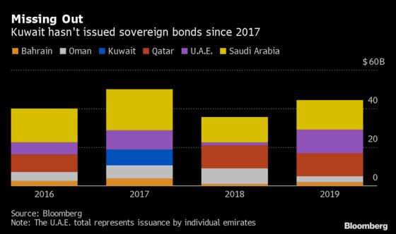 Debt Is Outside the Law for Gulf’s Laggard Draining Reserves