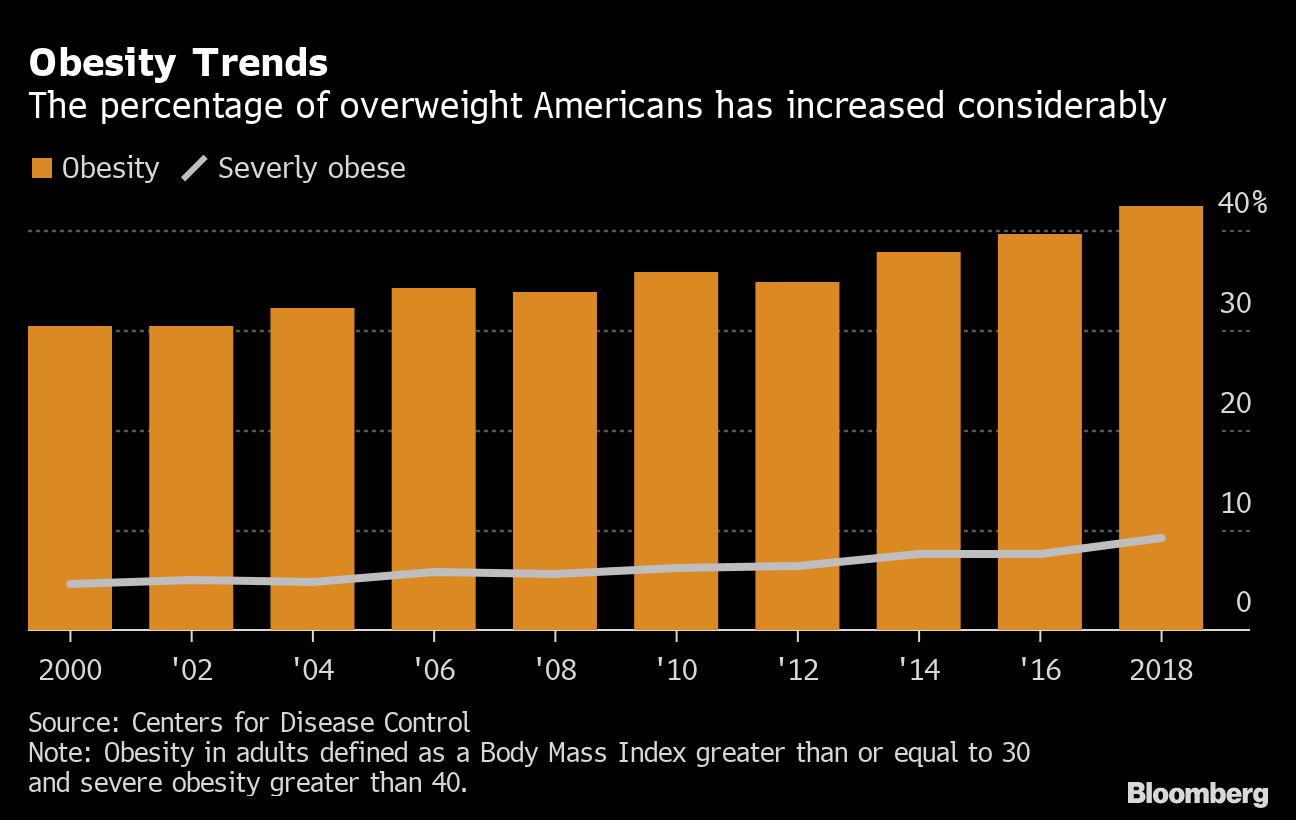 One-in-10 Americans Are Severely Obese; Women See Higher Rates - Bloomberg