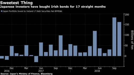 Japan Funds See Sweet Spot in Irish Bonds Even With Brexit