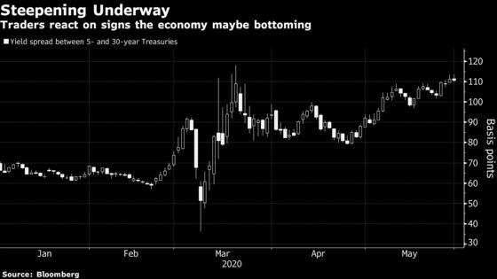 Bond Traders Glimpse Yields’ Liftoff Potential as Economy Wakens