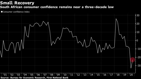 South Africa Consumer Mood Still at 27-Year Low Despite Recovery