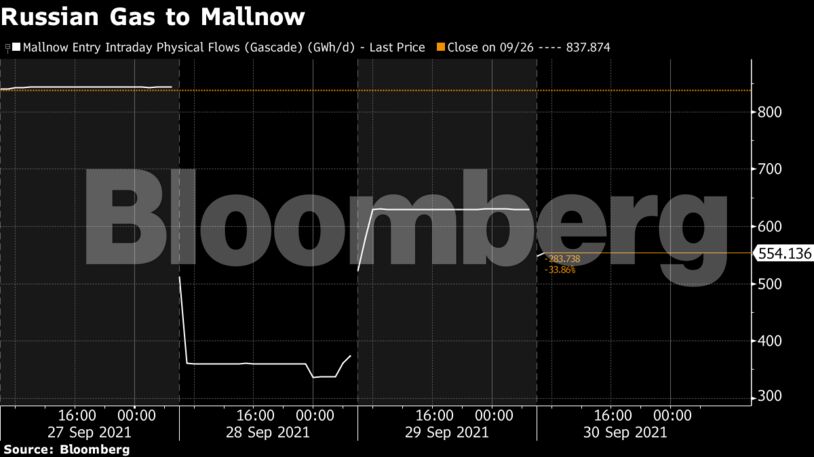 Russian Gas to Mallnow