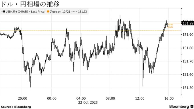 ドル・円相場の推移