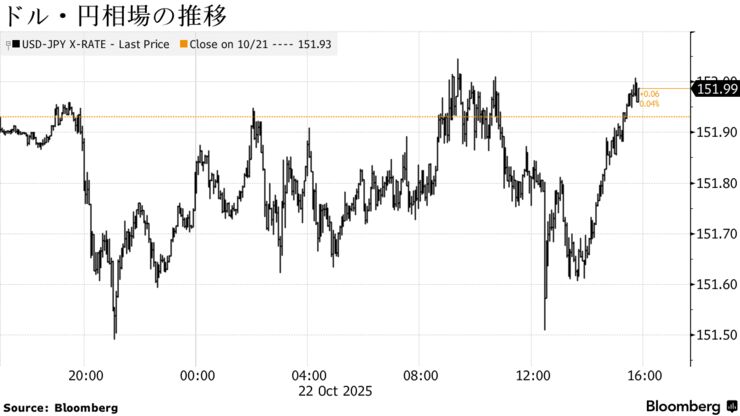 ドル・円相場の推移