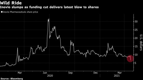 Inovio Drops After U.S. Cuts Off Funding; Short Sellers Gain