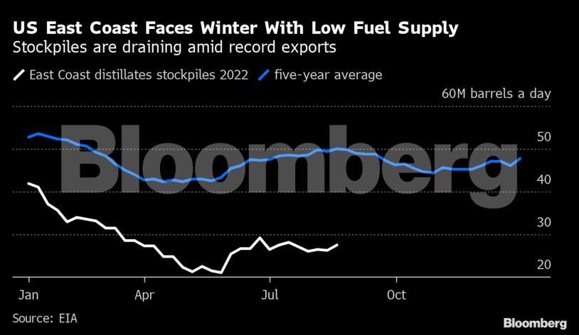US East Coast Faces Winter With Low Fuel Supply | Stockpiles are draining amid record exports