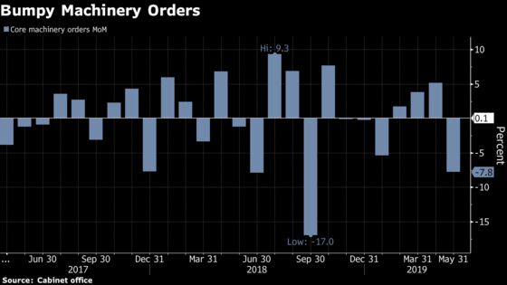 Japan's Machine Orders Drop Sharply in May Amid Global Slowdown