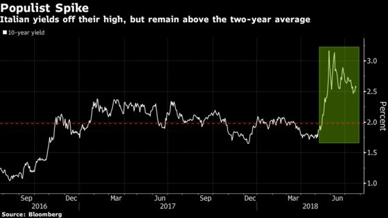 Italy's Populist Spending Plans Start to Strain Coalition