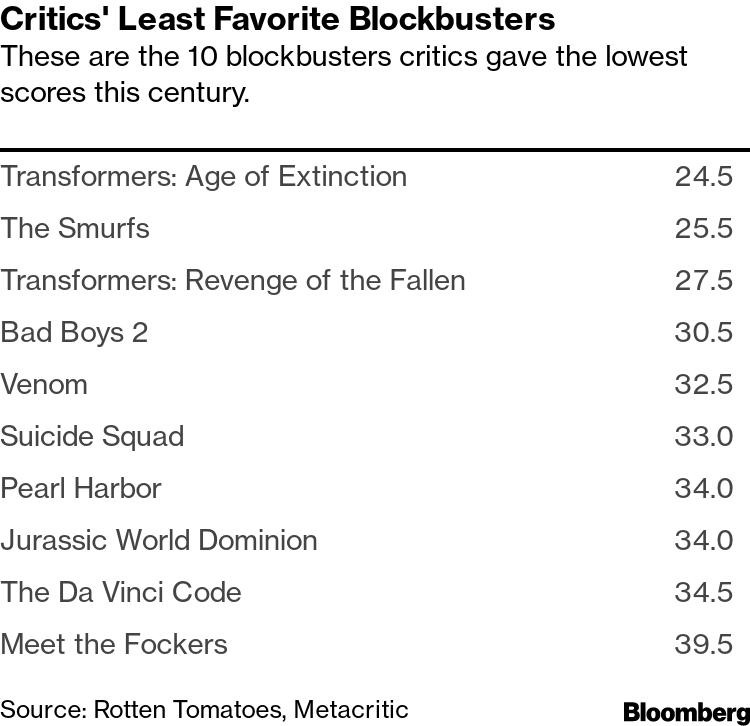 Ultimate ranking. (average score of IMDB + Metacritic users +