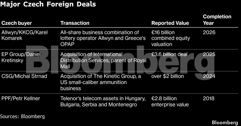 Major Czech Foreign Deals