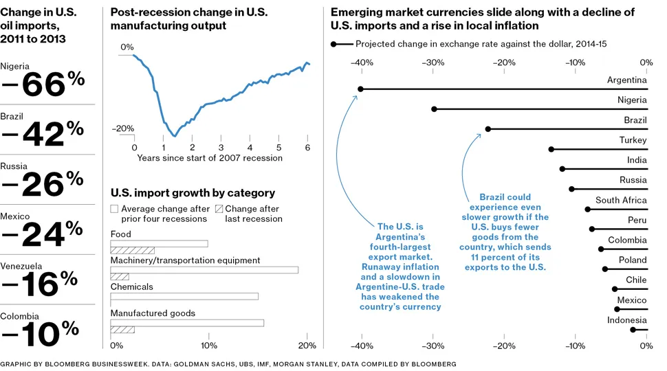What Happens When the U.S. Imports Less