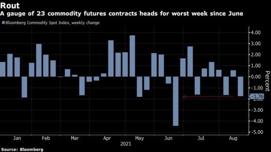 Commodity Slump Accelerates Amid Growth Fears and Fed Taper Talk