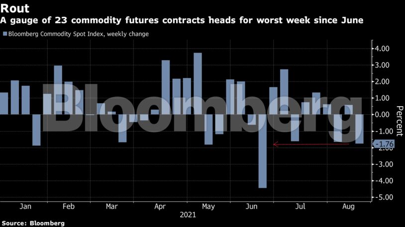 A gauge of 23 commodity futures contracts heads for worst week since June