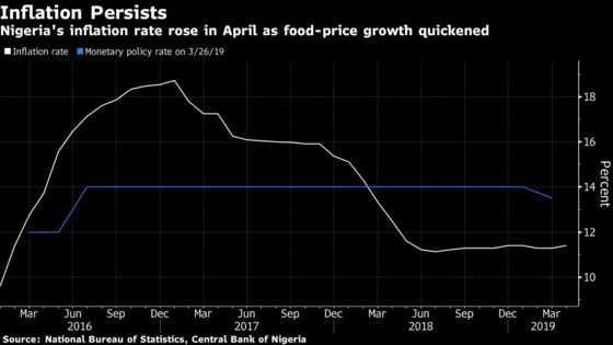 Nigerian Inflation Accelerates in April as Food Prices Surge