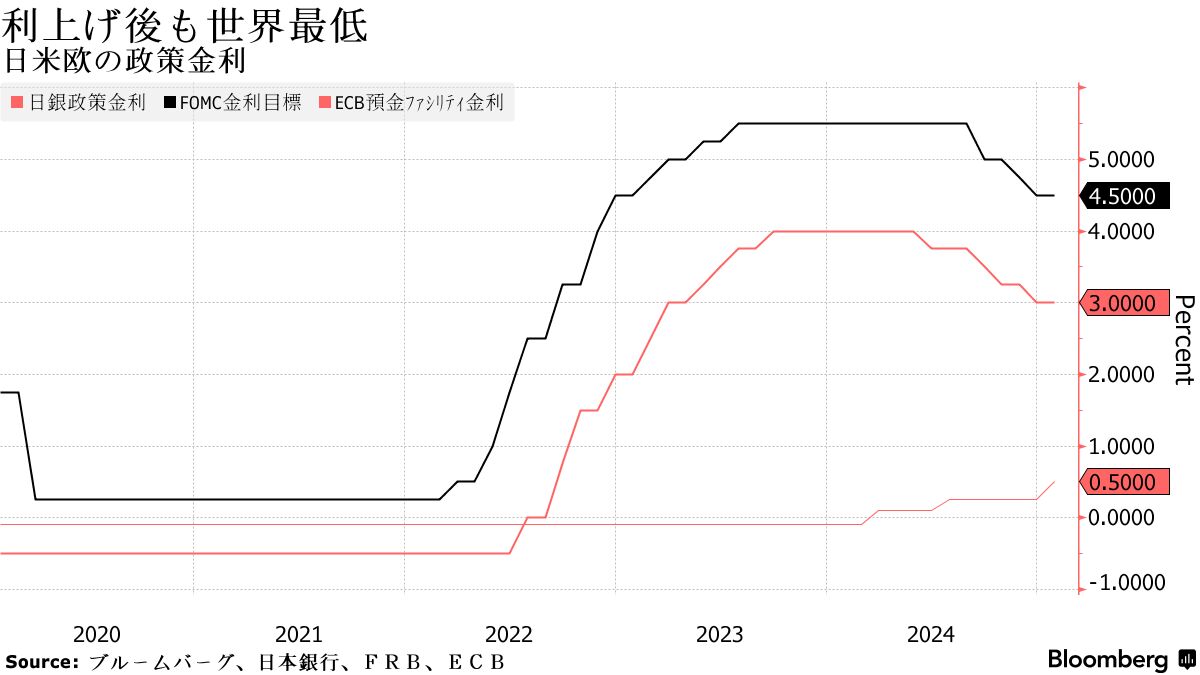 日銀が17年ぶり0.5％に利上げ､今後は予断持たず毎回会合で判断と総裁 - Bloomberg