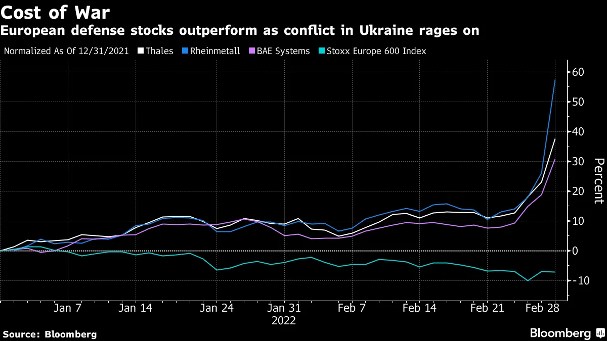 European defense stocks outperform as conflict in Ukraine rages on