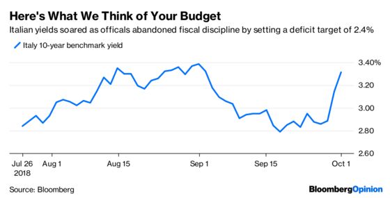 The Bond Market Is Not Impressed With Italy’s Budget