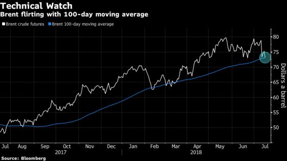 Oil Drops Amid Signs of Mounting Supply From Arabia to U.S.