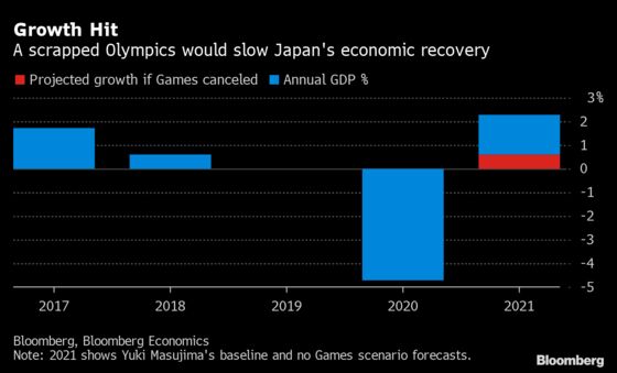 Ditched Olympics Could Wipe Out Most of Japan’s 2021 Growth