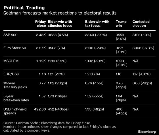 All the Ways Wall Street’s Telling Clients to Trade the Election