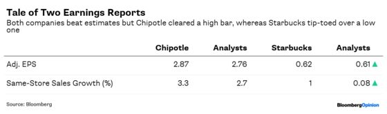 Chipotle Win Contrasts With Starbucks Washout
