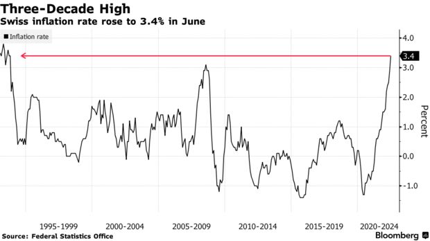 Swiss inflation rate rose to 3.4% in June