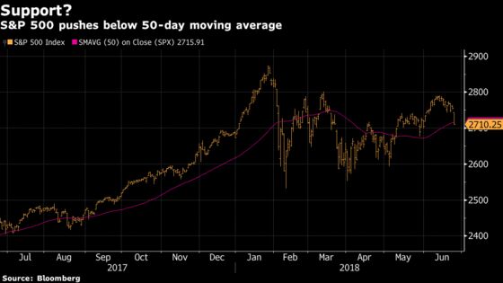 U.S. Stock Selloff Takes Indexes to Key Technical Levels