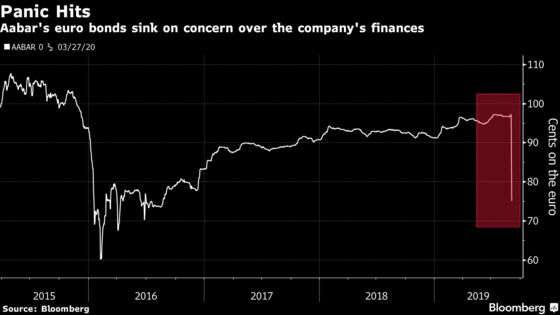 Abu Dhabi’s Aabar Bonds Plunge on Concern Over Its Finances