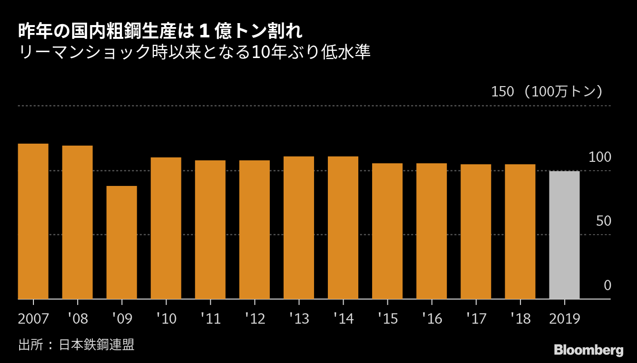 日本製鉄 今期4400億円の赤字に 粗鋼生産能力を１割超削減へ Bloomberg