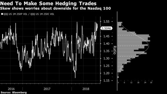 Options Markets Show a Creeping Fear That 2018's Winners Will Fall Flat