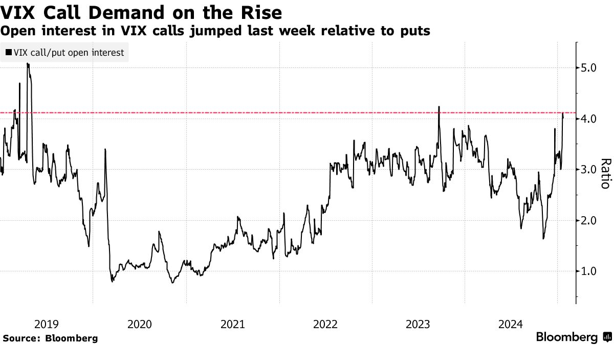 恐怖指数コールオプション投資家に棚ぼた－消極的な買いが株安で奏功 - Bloomberg