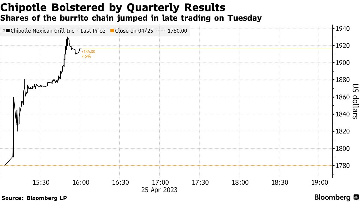 Chipotle Mexican Grill earnings beat on price hikes, new stores