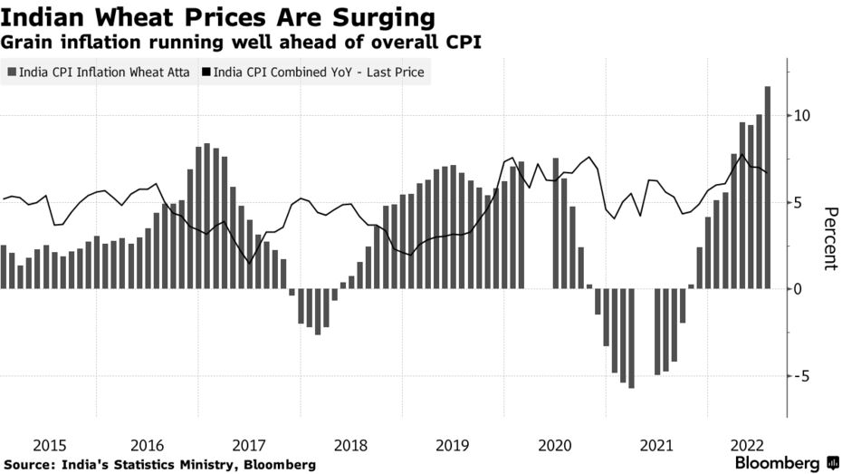 Grain inflation running well ahead of overall CPI