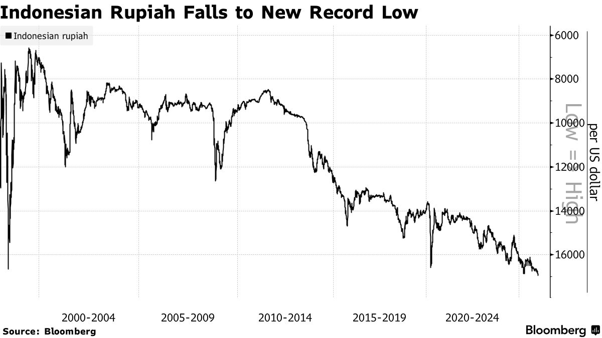 Record-Low Rupiah, Renewed Fears of Interference Cloud Indonesia Rate  Meeting - Bloomberg