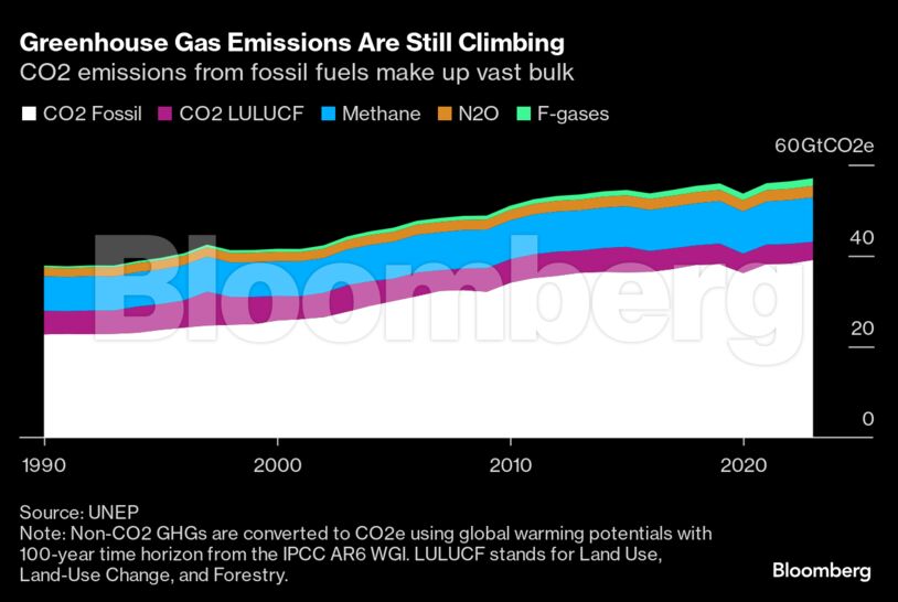 Greenhouse Gas Emissions Are Still Climbing | CO2 emissions from fossil fuels make up vast bulk