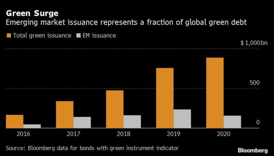 Green Bond Boom Is Leaving Out Countries Most at Climate Risk