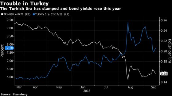 Goldman Fund Buys Turkey, Argentina Debt, Says Rout Overdone
