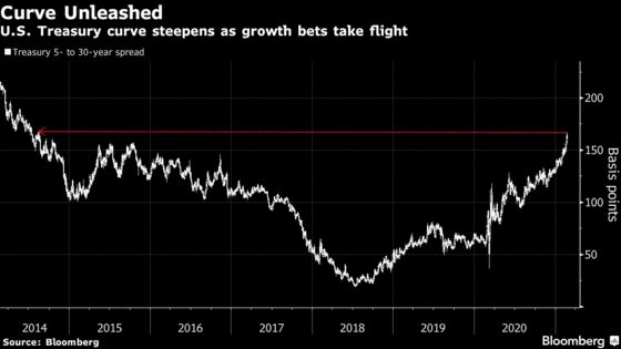 Tech Leads U.S. Stock Rout as Bond Yields Soar: Markets Wrap