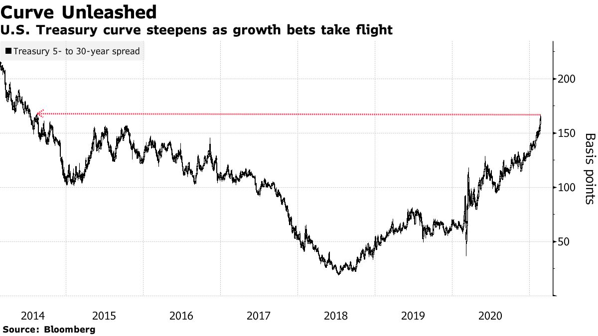 US Treasury curve steepens as growth stakes take flight