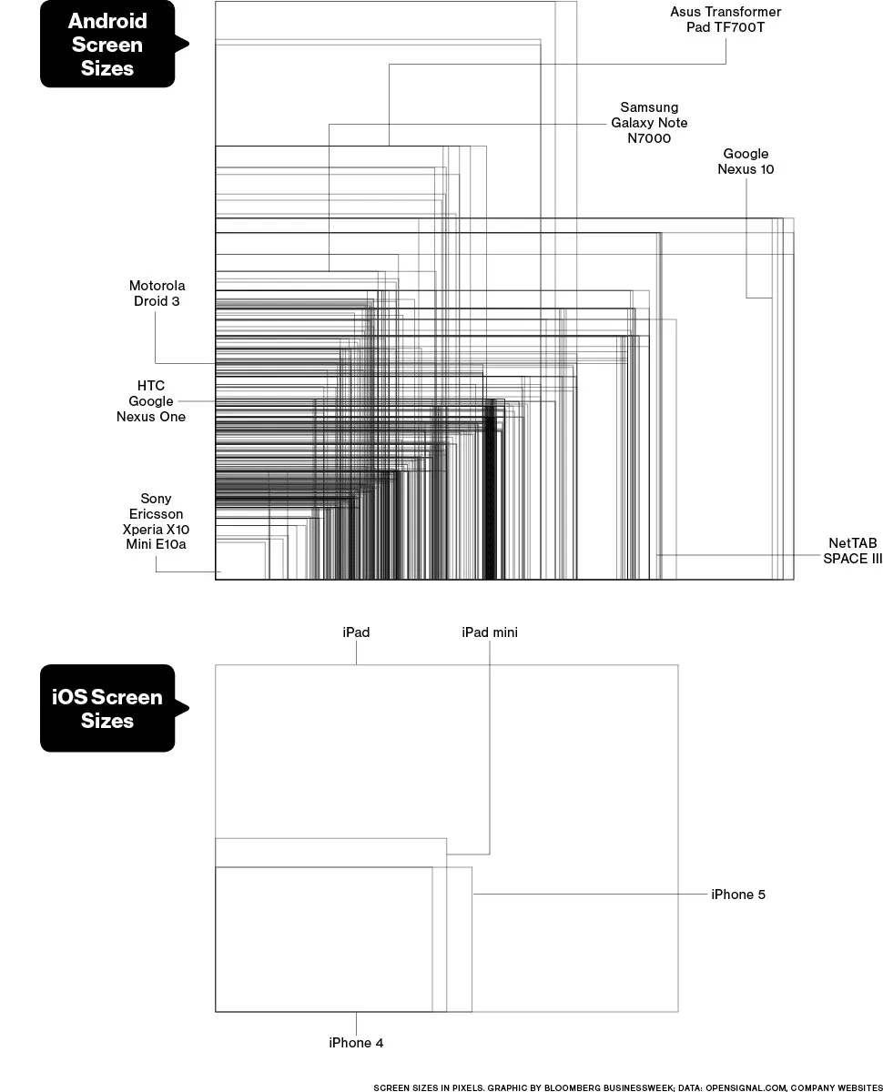 The Fragmented World of Android