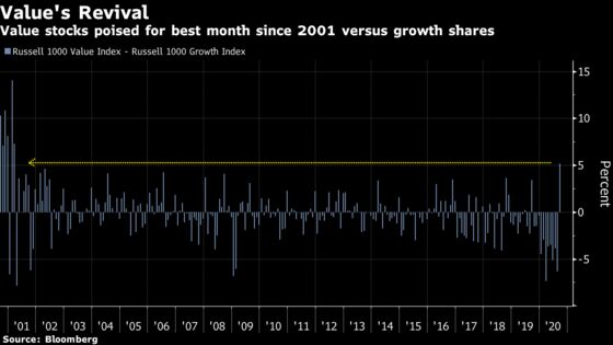 Hedge Funds Sidestepped Tech Rout With Tilt to Value Stocks